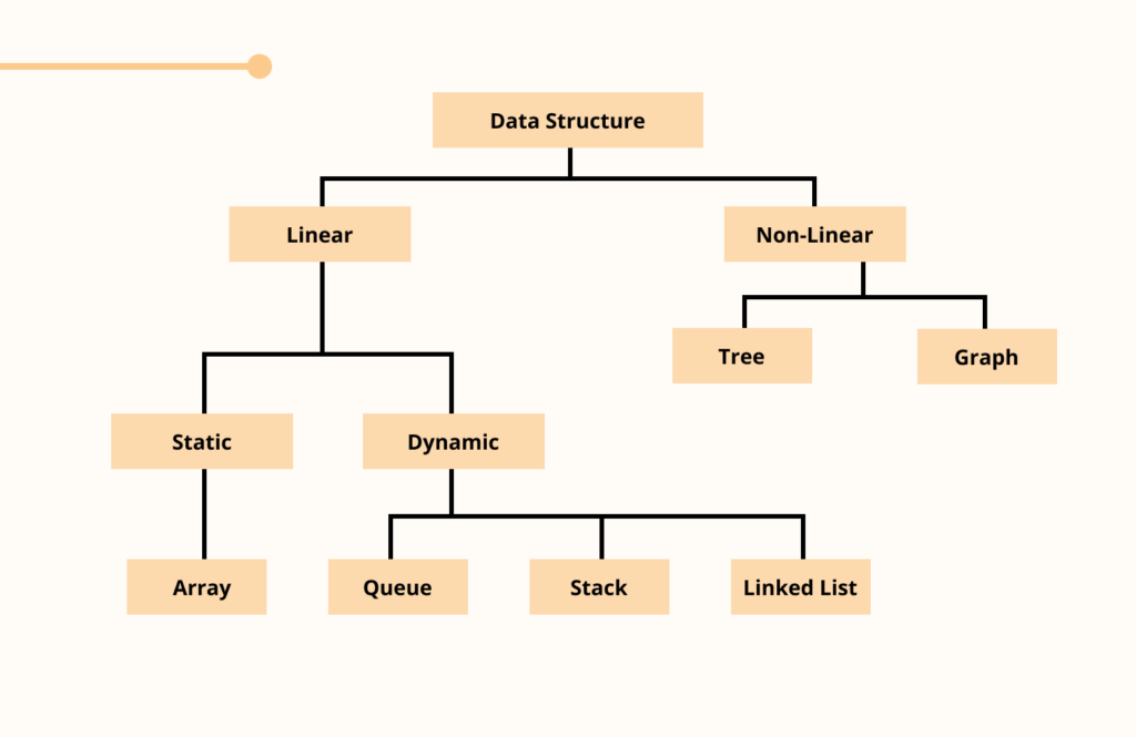 Classification of Data Structure