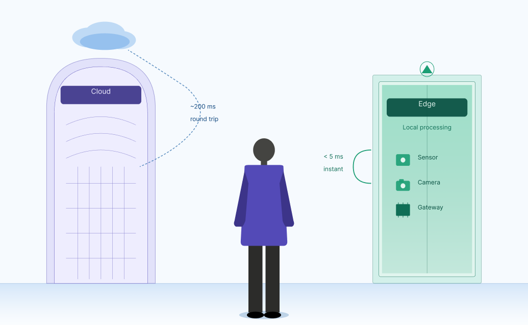 Why Edge Computing is Replacing Cloud in Real-Time Applications